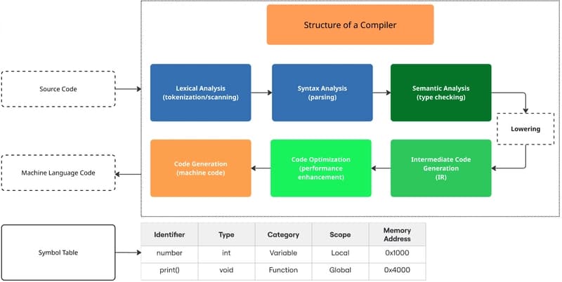 C# Lowering: The Compiler Magic Behind Your Code