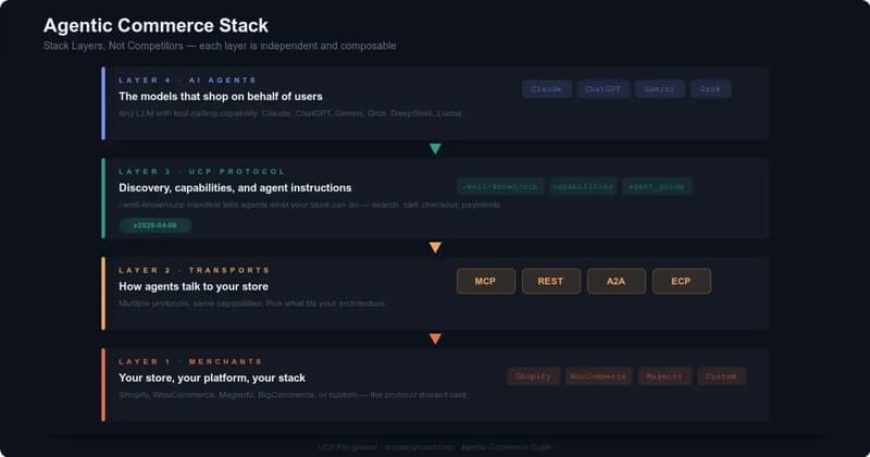 Agentic Commerce Optimization: What 4,491 Merchants Reveal About UCP Readiness