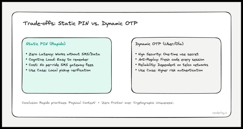 Why Rapido Uses a Static PIN (Rapid OTP Trade-offs)