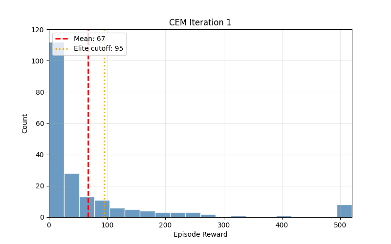 The Cross-Entropy Method: Solving RL Without Gradients