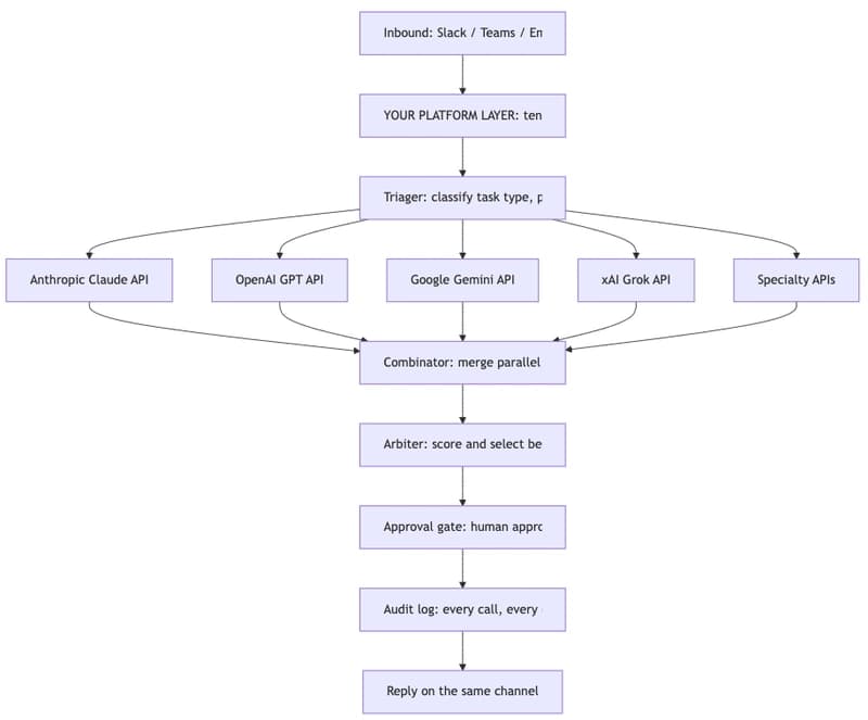 How I'd Build a Multi-Tenant Digital Employee Platform: Multi-LLM Routing, Approval Gates, MCP, and SOC2-Ready Audit Trails