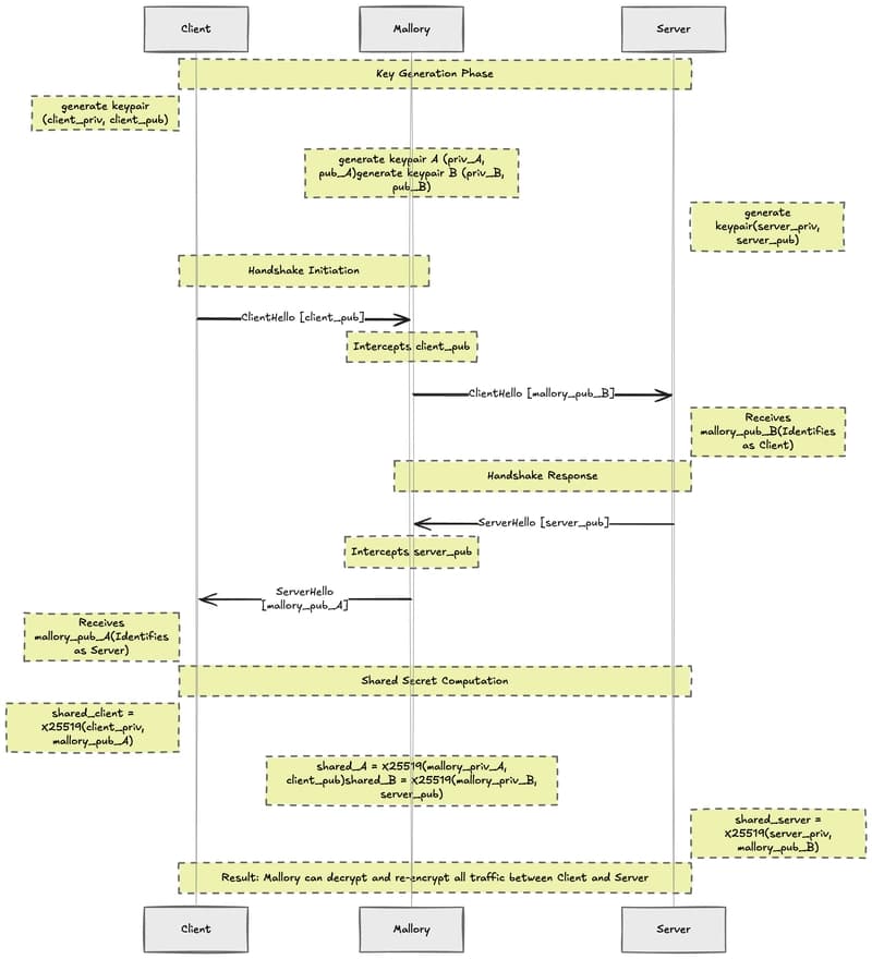 Rebuilding TLS, Part 3 — Building Our First Handshake