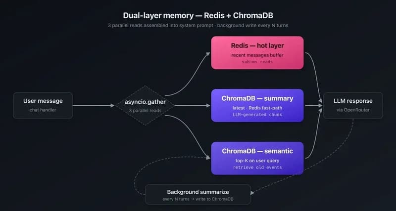 Building an AI companion with persistent memory β Redis + ChromaDB