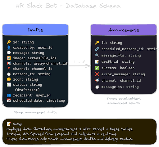 Building an Internal Custom HR Announcement Bot
