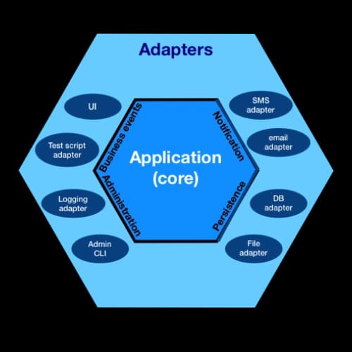 Arquitectura Hexagonal con Spring Boot y Angular: lo que aprendí aplicándola en producción