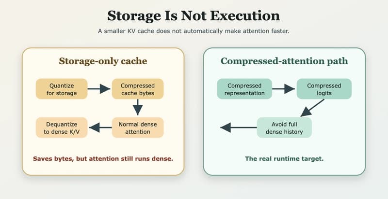 A Smaller KV Cache Did Not Make Transformers Faster