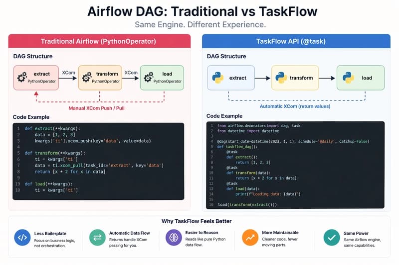Refactoring Airflow Pipelines: From PythonOperator to TaskFlow