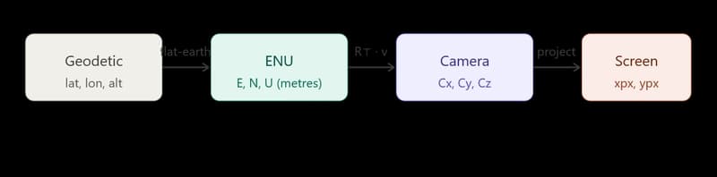 From GPS Coordinates to Screen Pixels: The Full AR Projection Math