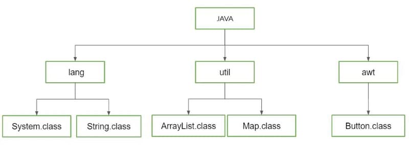 Java Packages