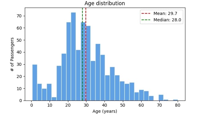 (EDA Part-3) Univariate Analysis — Understanding Every Feature One at a Time