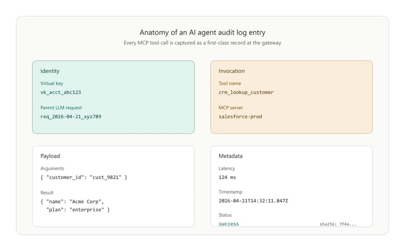 Enterprise AI Gateway Controls: Per-User Throttling, Budget Enforcement, and Provider Failover