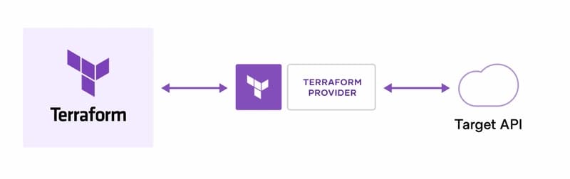Terraform AWS Provider