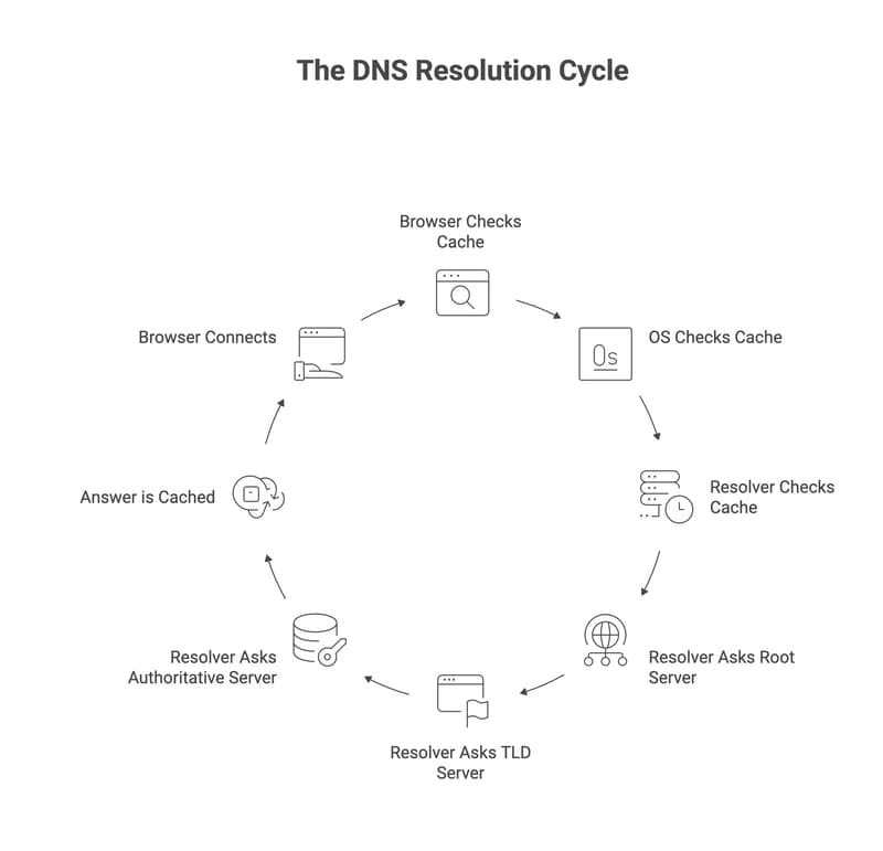 DNS Made Simple: What Really Happens Before Your Browser Opens a Website