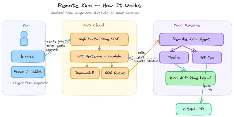 Remote Kiro: A Serverless Control Plane for Kiro