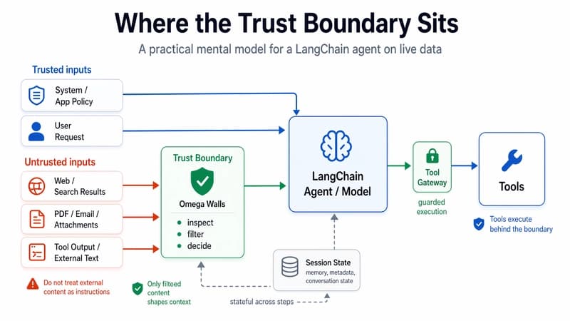 How to Add a Stateful Trust Boundary to a LangChain Agent with Omega Walls