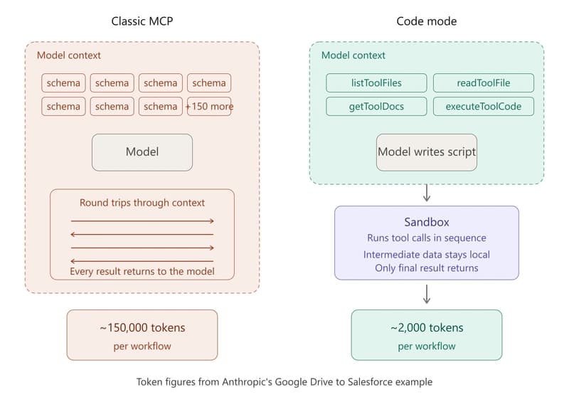 Cutting MCP Tool-Call Token Costs by 50%+ with Code Mode