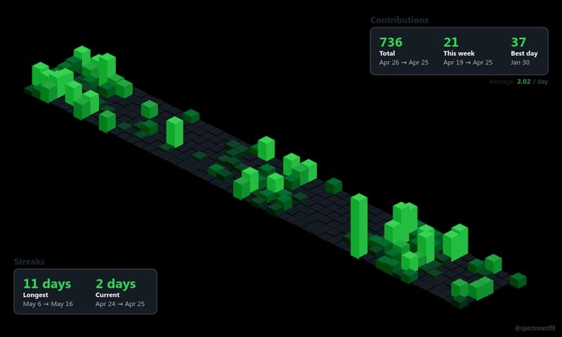I Built an API That Turns Your GitHub Contributions Into a 3D Isometric Graph