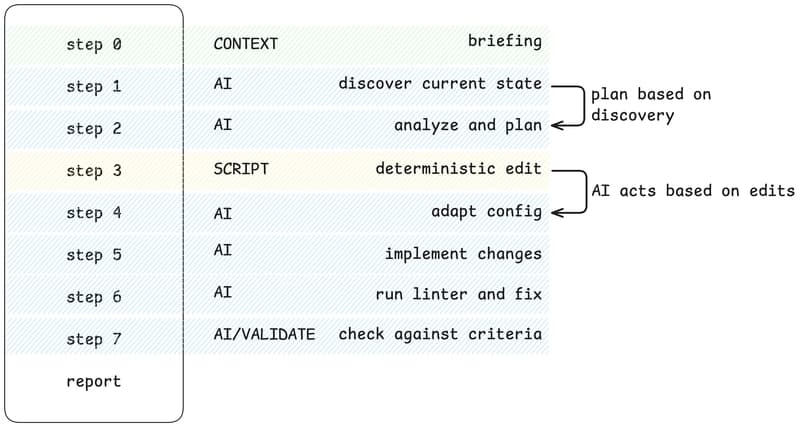 Layers Made It Universal. Harnesses Made It Run