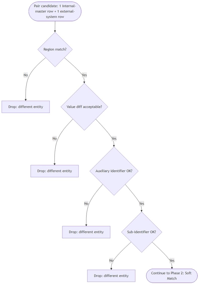 "Beating 250,000 Mental Comparisons: A Cross-Domain Engineer's Entity Resolution Case Study"
