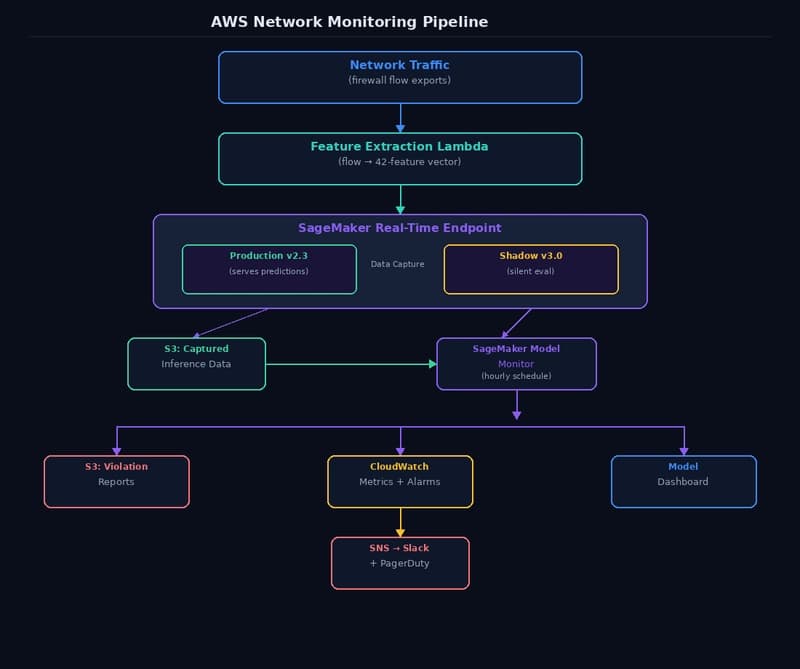 Monitoring an ML-Based Intrusion Detection System on AWS SageMaker