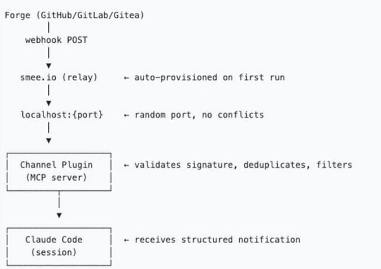 CI Channel for Claude Channels CI notifications