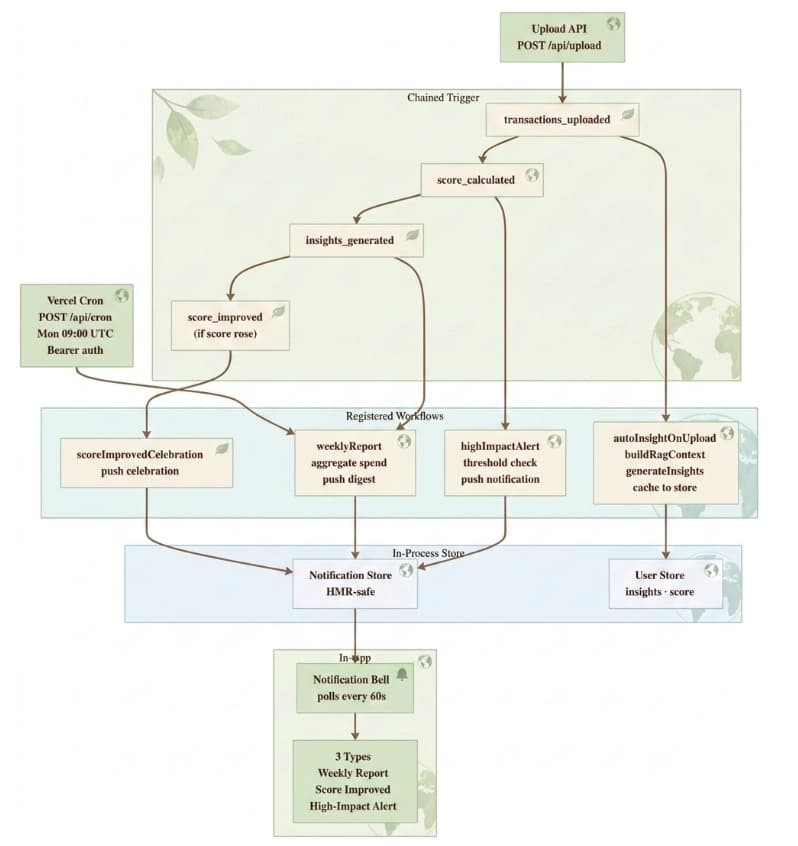 I built my own event bus for a sustainability app — here's what I learned about agent automation using OpenClaw