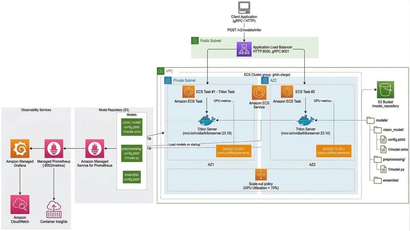 The Struggle to Optimize the Performance of the NVIDIA Triton Inference Server Running on AWS ECS