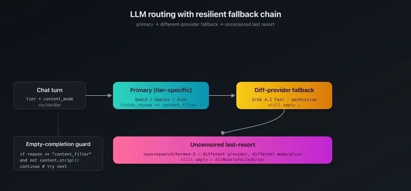 LLM routing per tier via OpenRouter β when one model doesn't fit all