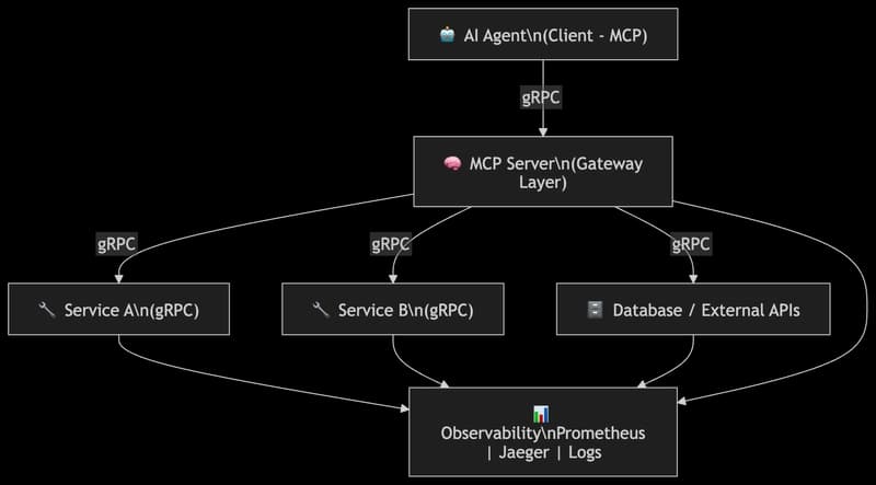 MCP + gRPC: The Missing Piece for Production-Ready AI Agents (No More JSON Pain!)