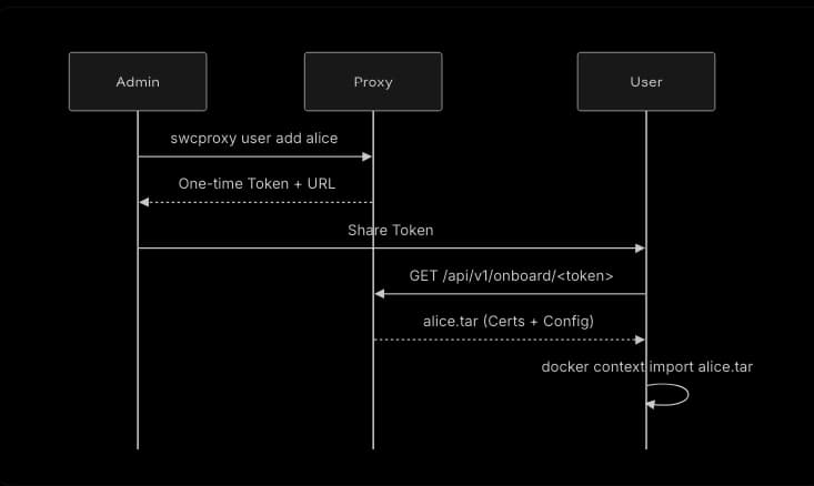 Secure Your Swarm: Laying the Foundation with mTLS in v1.5.0