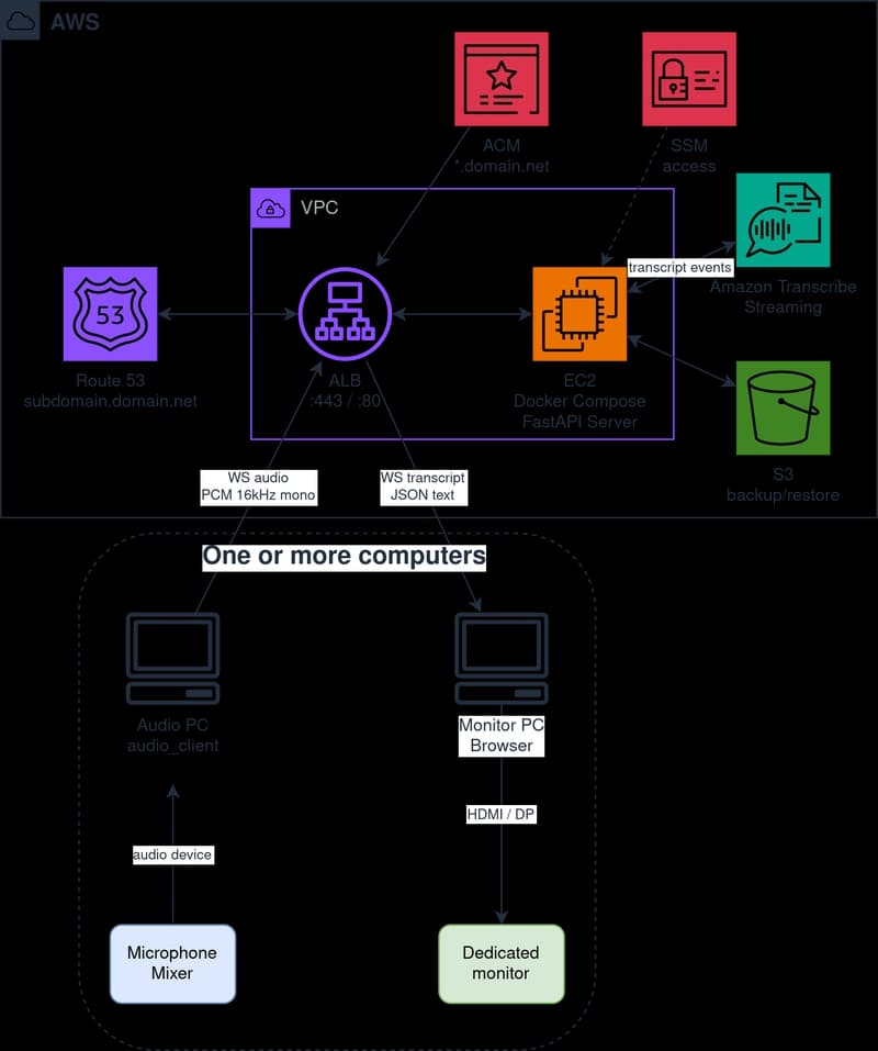 Realtime transcription: choices and stories for PyCon IT