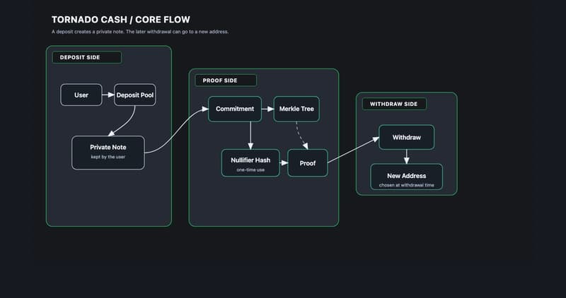 How to Create a Zero Knowledge DApp: From Zero to Production, Case 1: zk Escrow