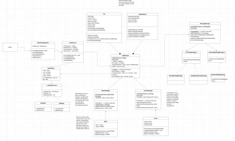 🚖 Designing an Uber/Ola-like Ride Booking System (LLD + UML Approach)