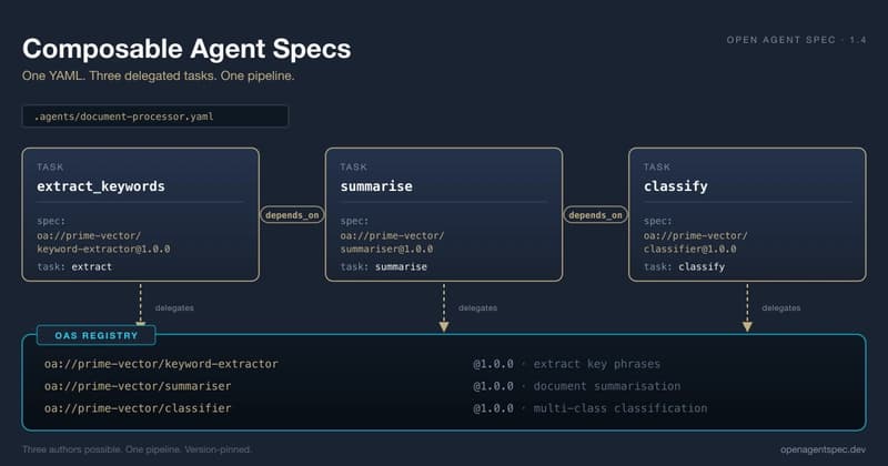 Composable Agent Specs: Spec Delegation and the OAS Registry