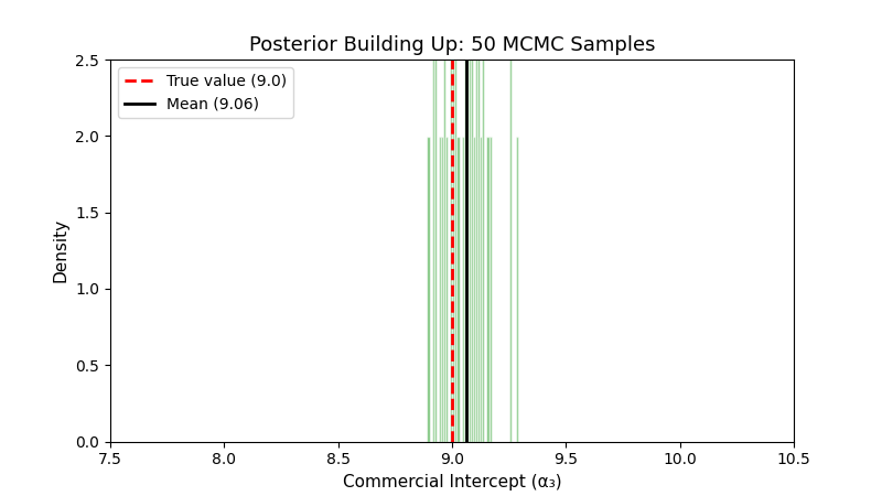 Hierarchical Bayesian Regression with PyMC: When Groups Share Strength