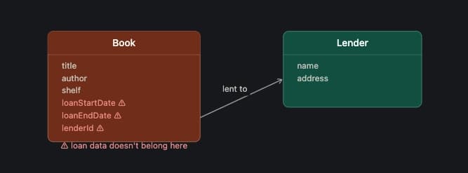 Rich domain modelling: a library story
