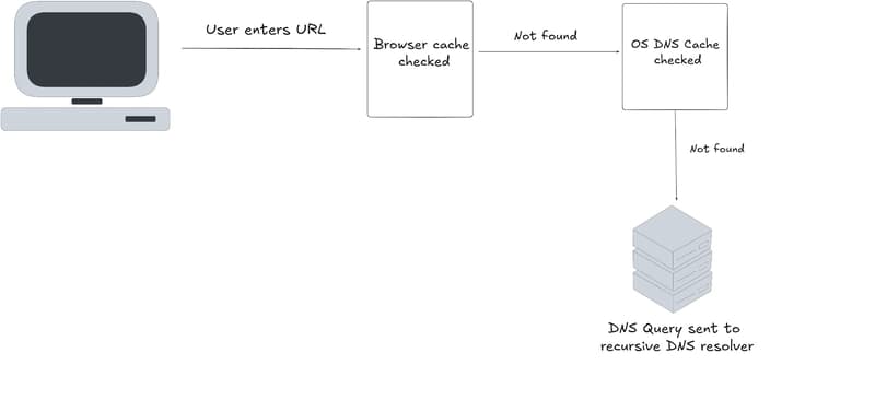 What Happens When You Type a URL in Your Browser?