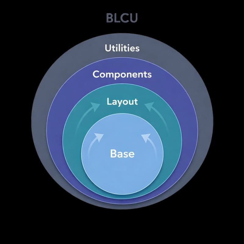 Tired of CSS Chaos? These Two Mnemonics Will Revolutionize Your Workflow