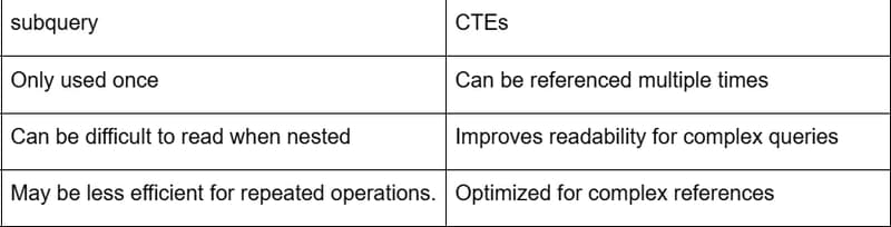 SQL Subquery and CTEs( Common Table Expressions)