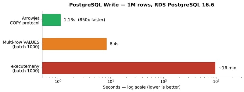 850x Faster PostgreSQL Writes With One Line of Python