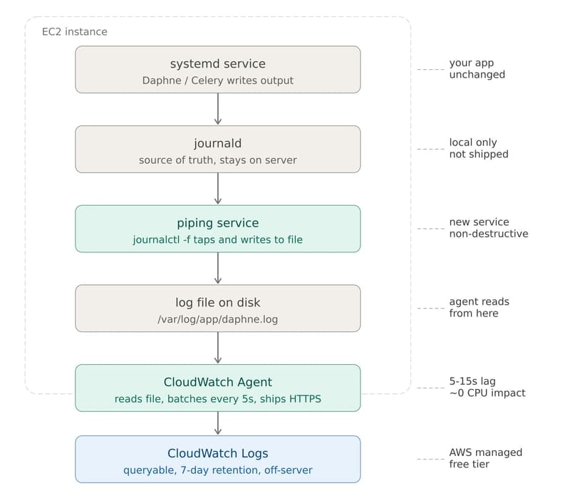 How I Ship systemd Logs to CloudWatch for $0 (Django + Celery on EC2)