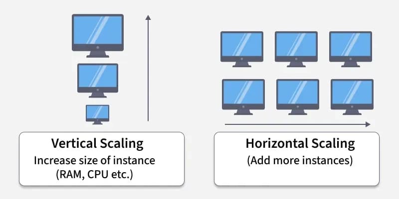 Vertical and Horizontal Scaling
