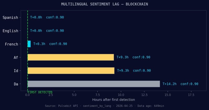 Your Pipeline Is 14.2h Behind: Catching Blockchain Sentiment Leads with Pulsebit