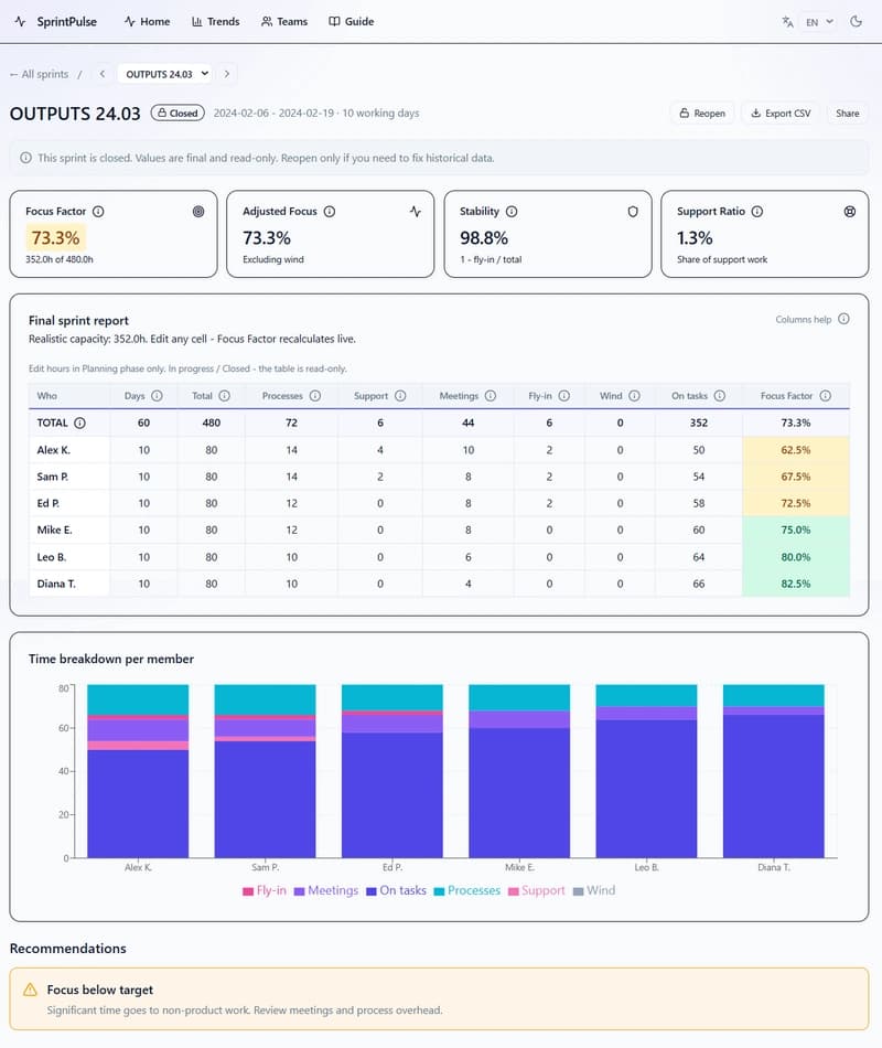 Focus Factor fixed my sprint planning. Here is the method and a tool I built for it