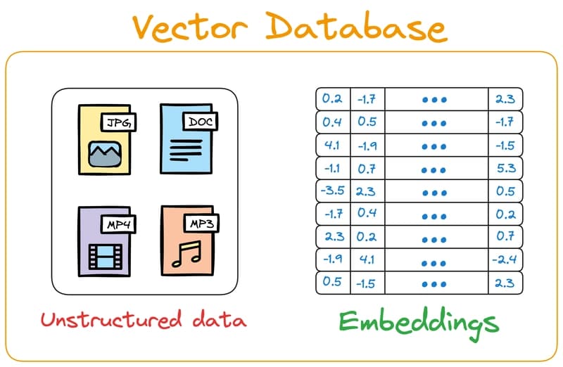 I Built a Vector Database Project from Scratch — Here’s What Actually Happened
