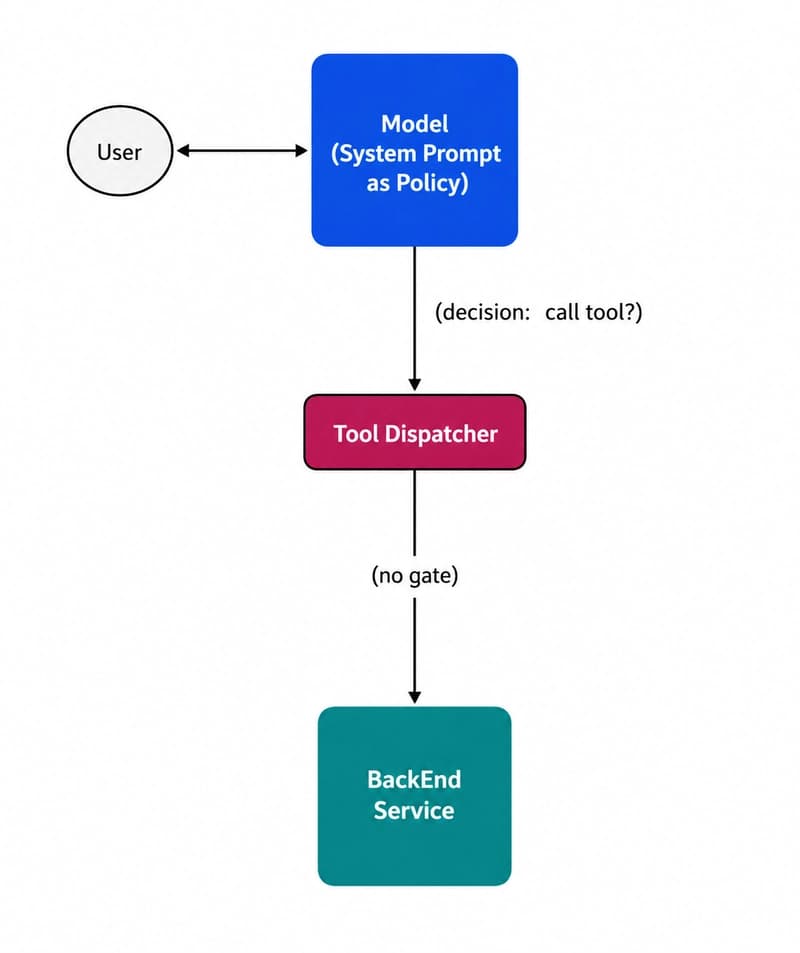 Prompt as Authorization