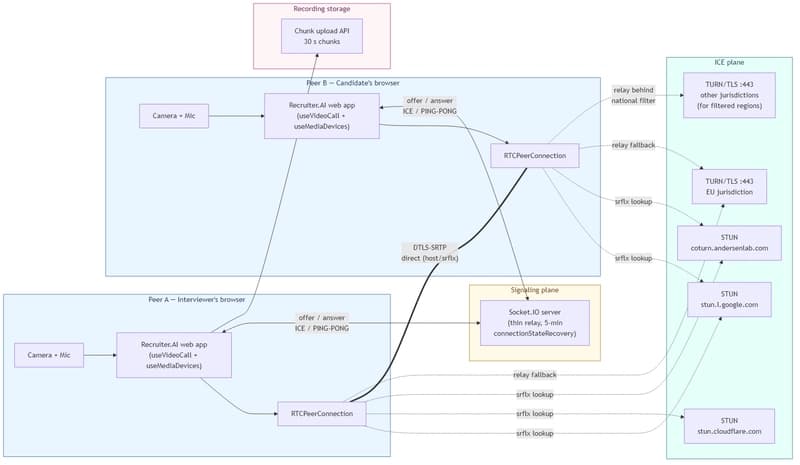 Building a Resilient WebRTC Video Call
