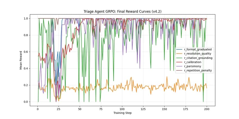 When my RL agent started writing about Star Wars instead of fixing servers