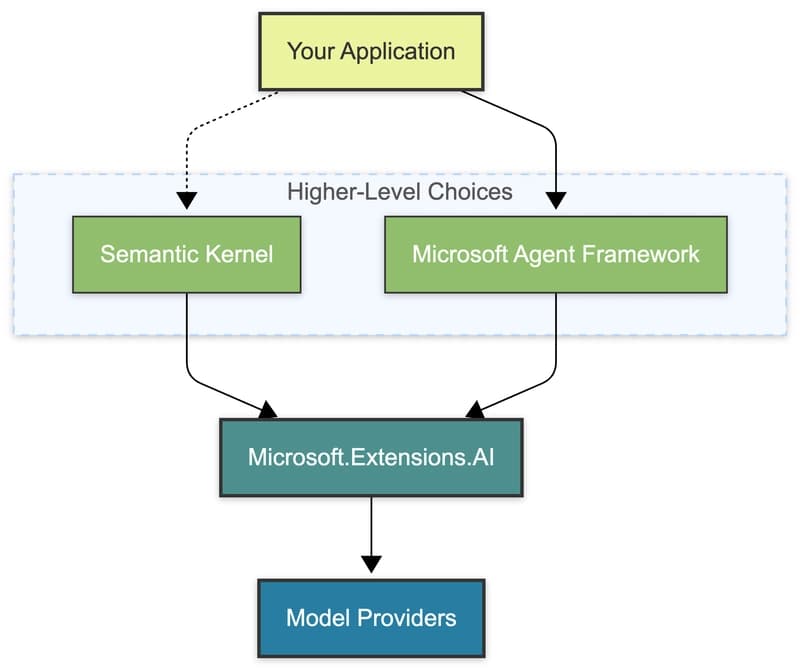 Microsoft Agent Framework: Introduction
