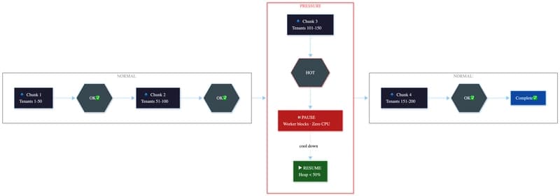 A Background Job Was Crashing Our JVM Every Week - Until We Taught It to Stop